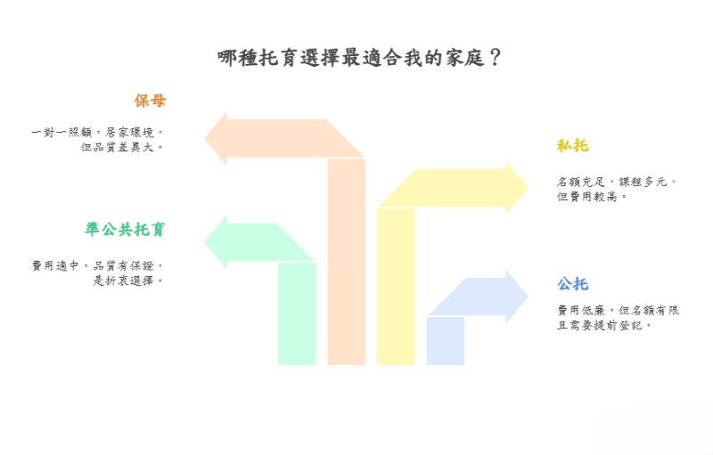 哪一種托育最適合我的家庭
