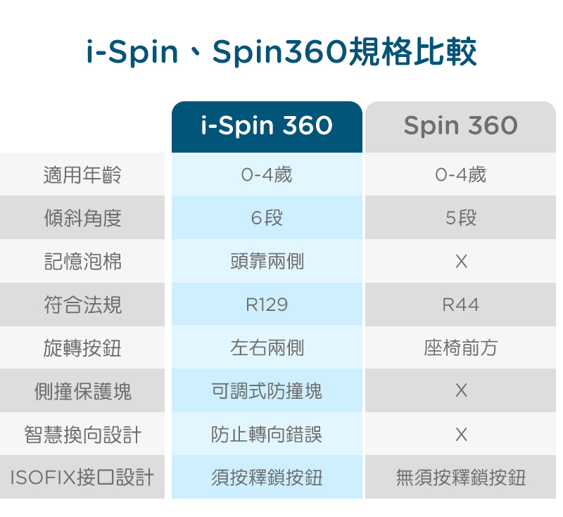 奇哥Joie汽座推薦｜i-Spin360&trade; 0-4歲全方位汽座全罩款