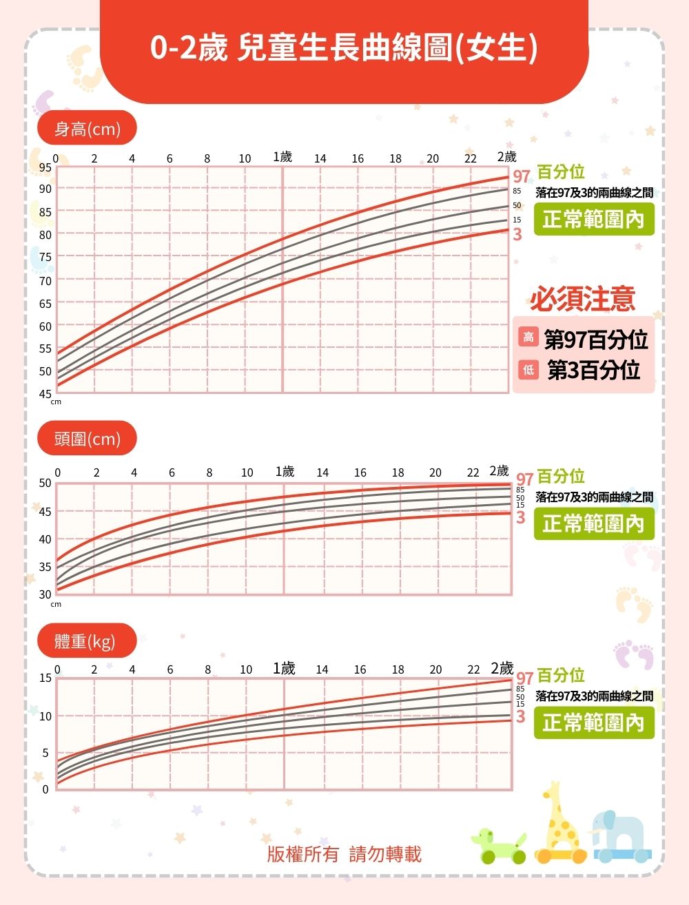 0-2歲 兒童生長曲線圖(女生)