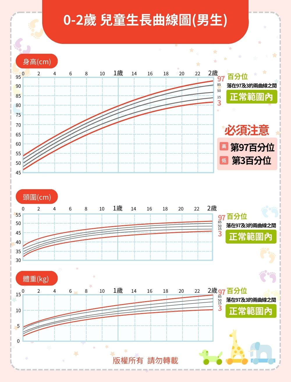 0-2歲 兒童生長曲線圖(男生)